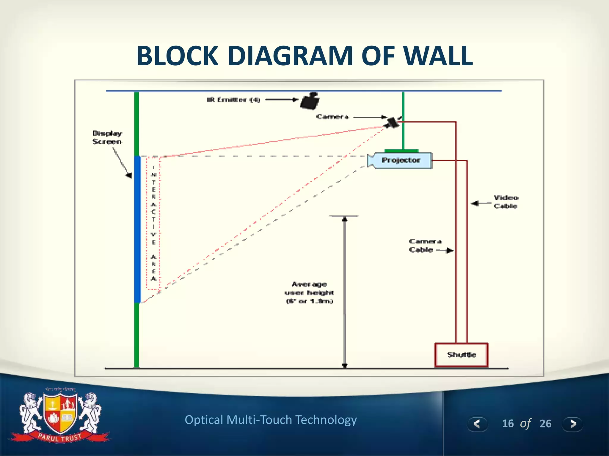 16 of 26Optical Multi-Touch Technology
BLOCK DIAGRAM OF WALL
 