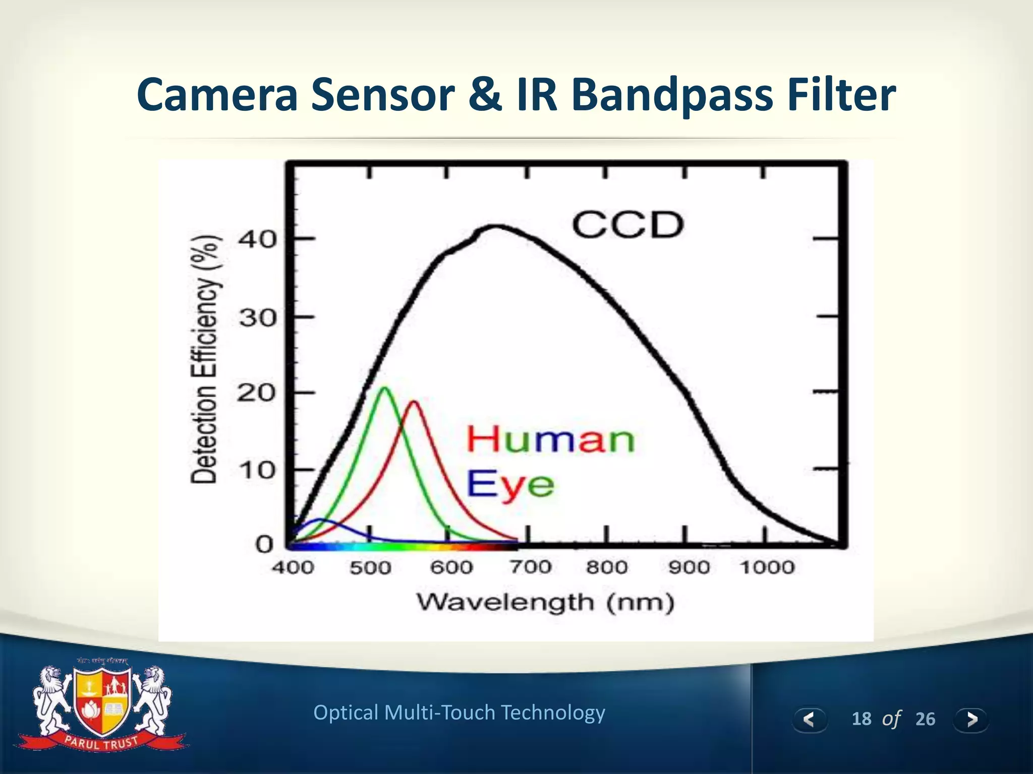 18 of 26Optical Multi-Touch Technology
Camera Sensor & IR Bandpass Filter
 