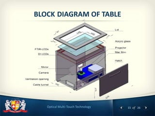 15 of 26Optical Multi-Touch Technology
BLOCK DIAGRAM OF TABLE
 