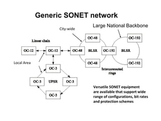 Generic SONET network
Large National Backbone
City-wide
Local Area
Versatile SONET equipment
are available that support wide
range of configurations, bit rates
and protection schemes
 