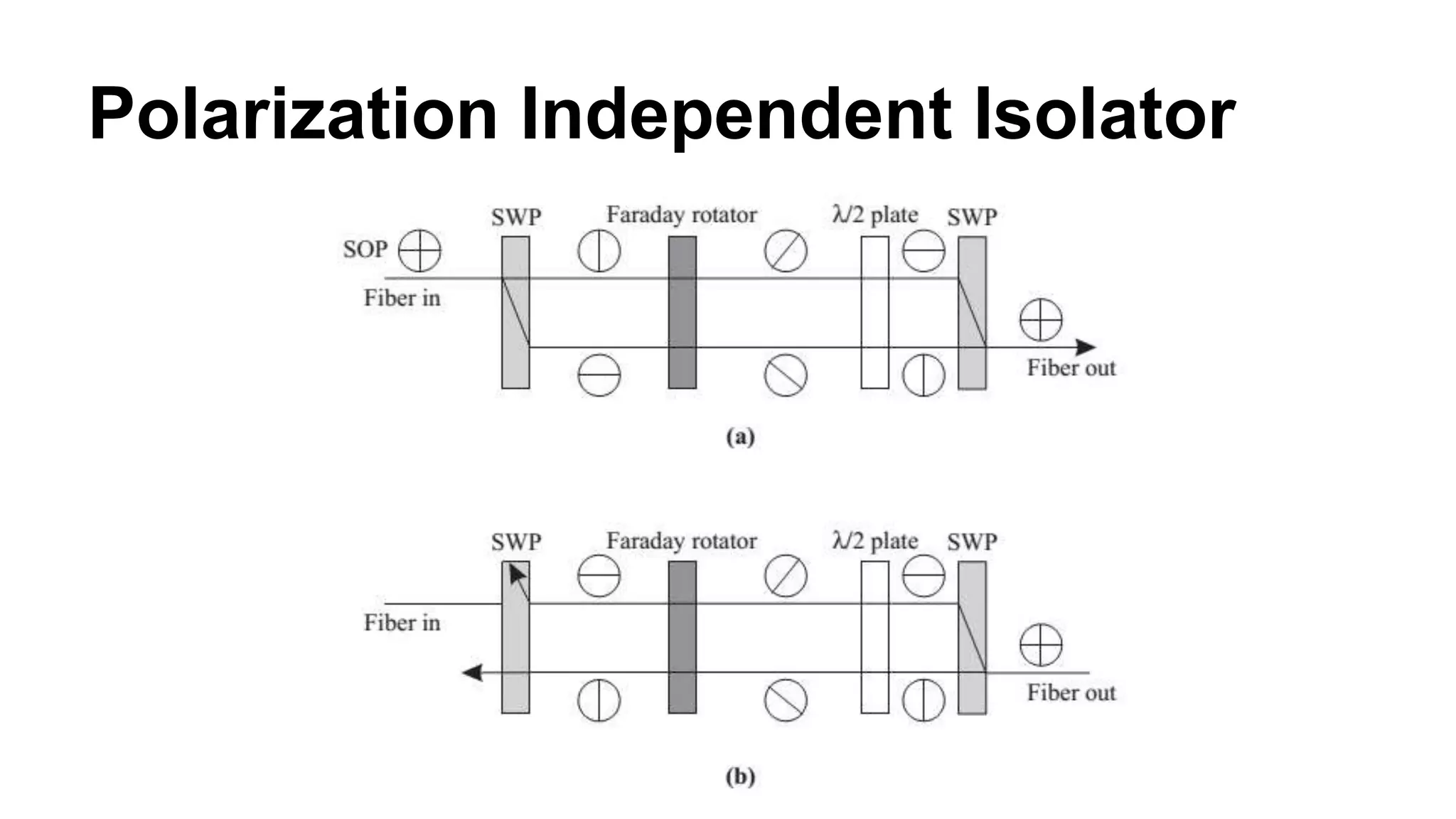Polarization Independent Isolator
 