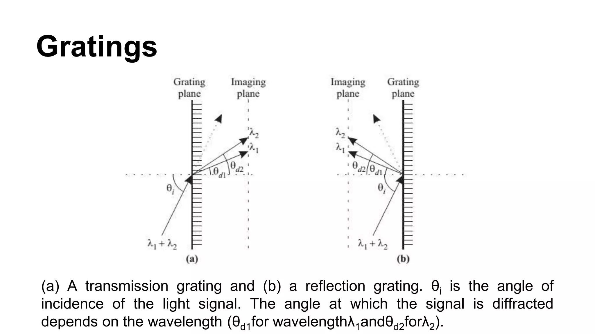 (a) A transmission grating and (b) a reflection grating. θi is the angle of
incidence of the light signal. The angle at which the signal is diffracted
depends on the wavelength (θd1for wavelengthλ1andθd2forλ2).
Gratings
 