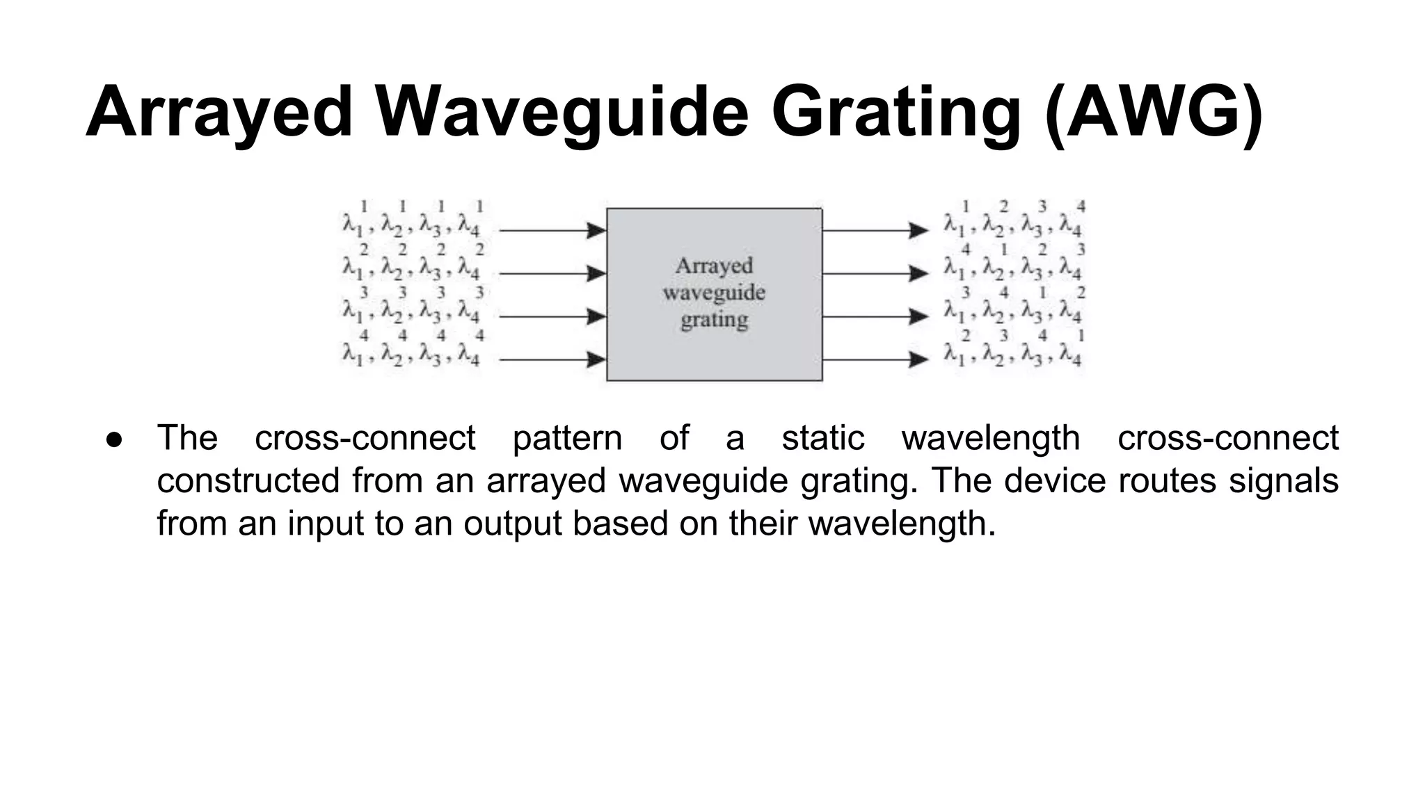 ● The cross-connect pattern of a static wavelength cross-connect
constructed from an arrayed waveguide grating. The device routes signals
from an input to an output based on their wavelength.
Arrayed Waveguide Grating (AWG)
 
