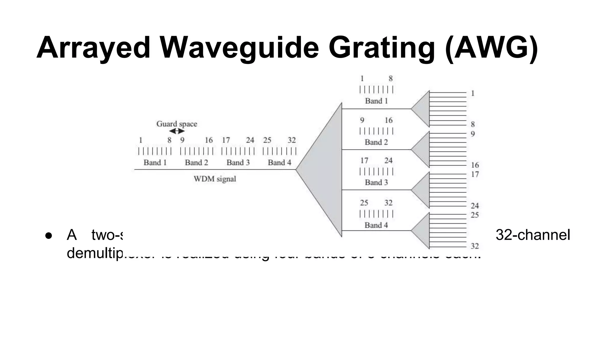 ● A two-stage demultiplexing approach using bands. A 32-channel
demultiplexer is realized using four bands of 8 channels each.
Arrayed Waveguide Grating (AWG)
 