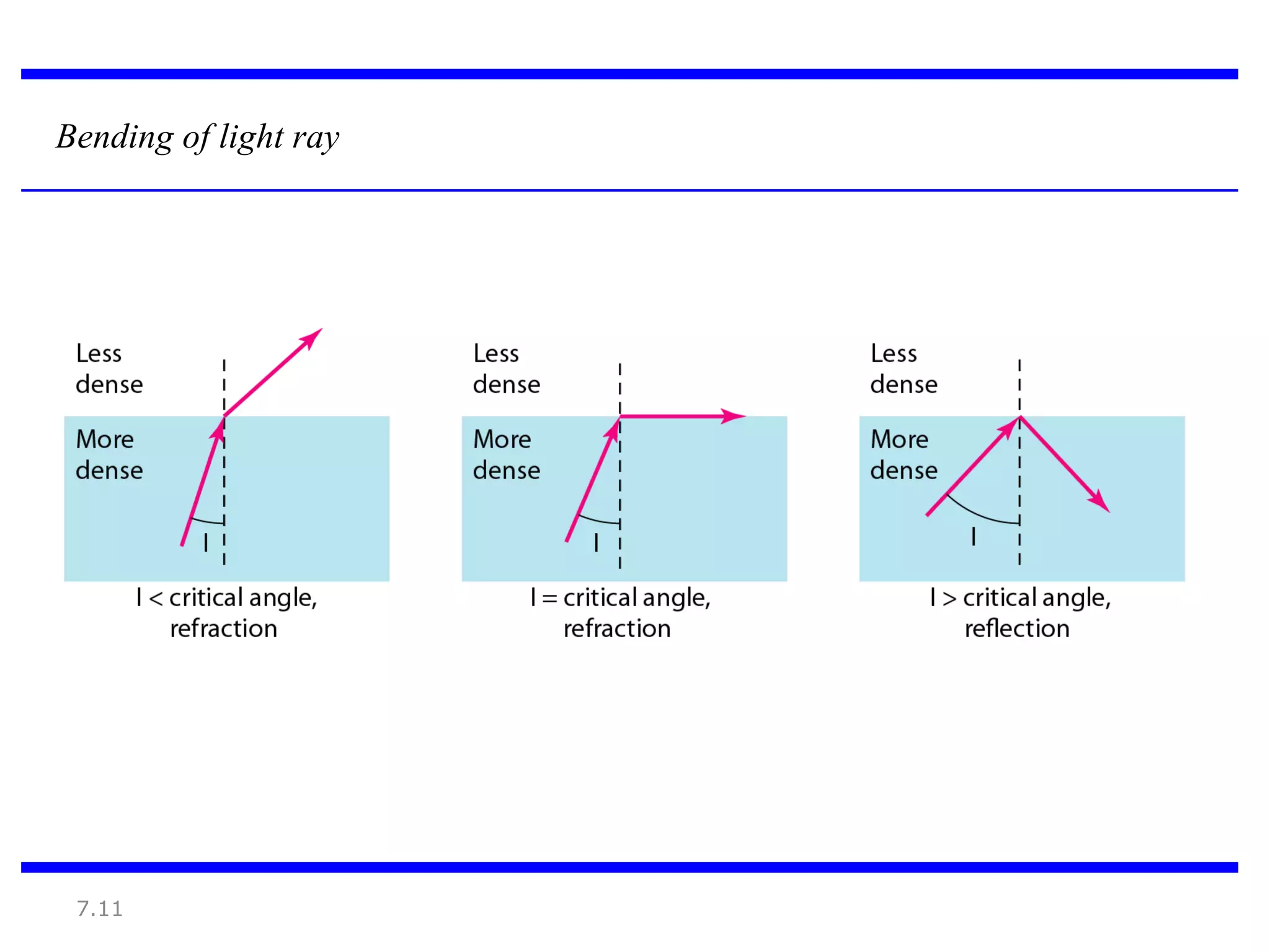 7.11
Bending of light ray
 