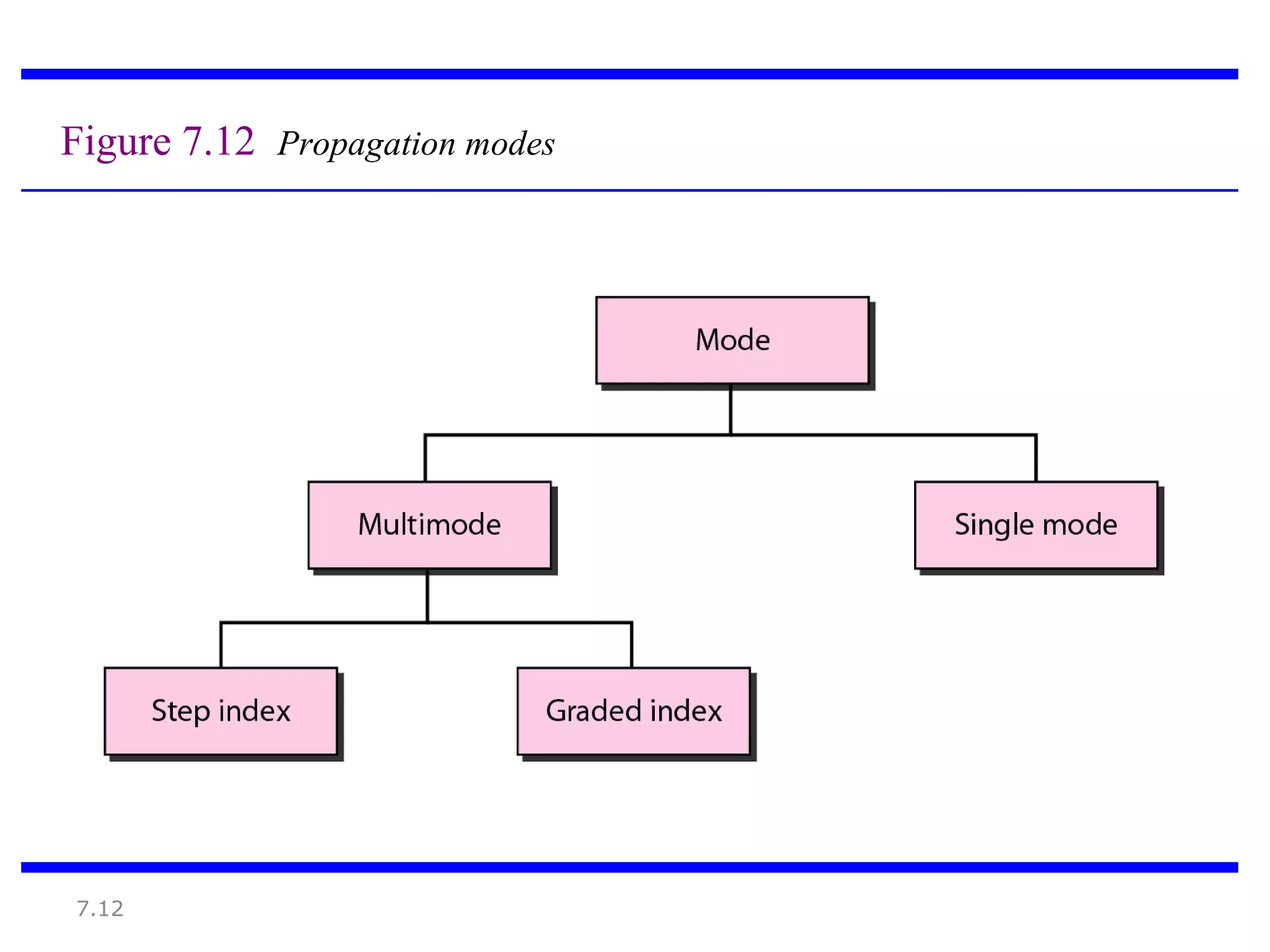 7.12
Figure 7.12 Propagation modes
 