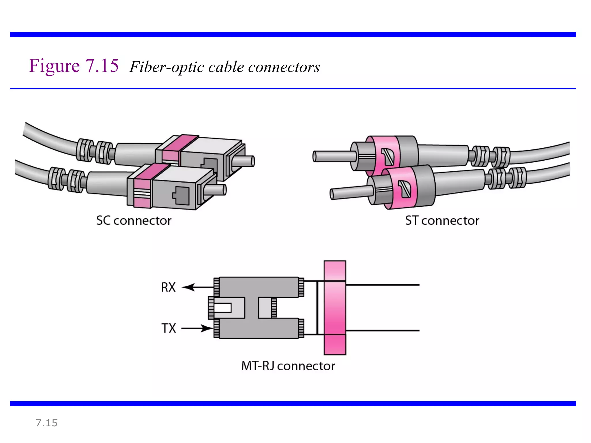 7.15
Figure 7.15 Fiber-optic cable connectors
 