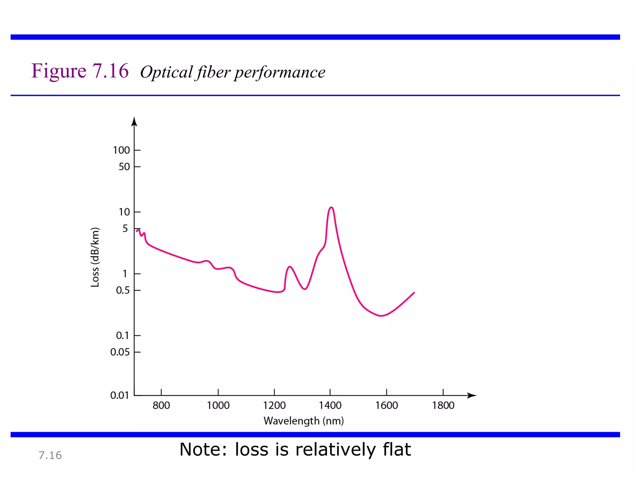 7.16
Figure 7.16 Optical fiber performance
Note: loss is relatively flat
 