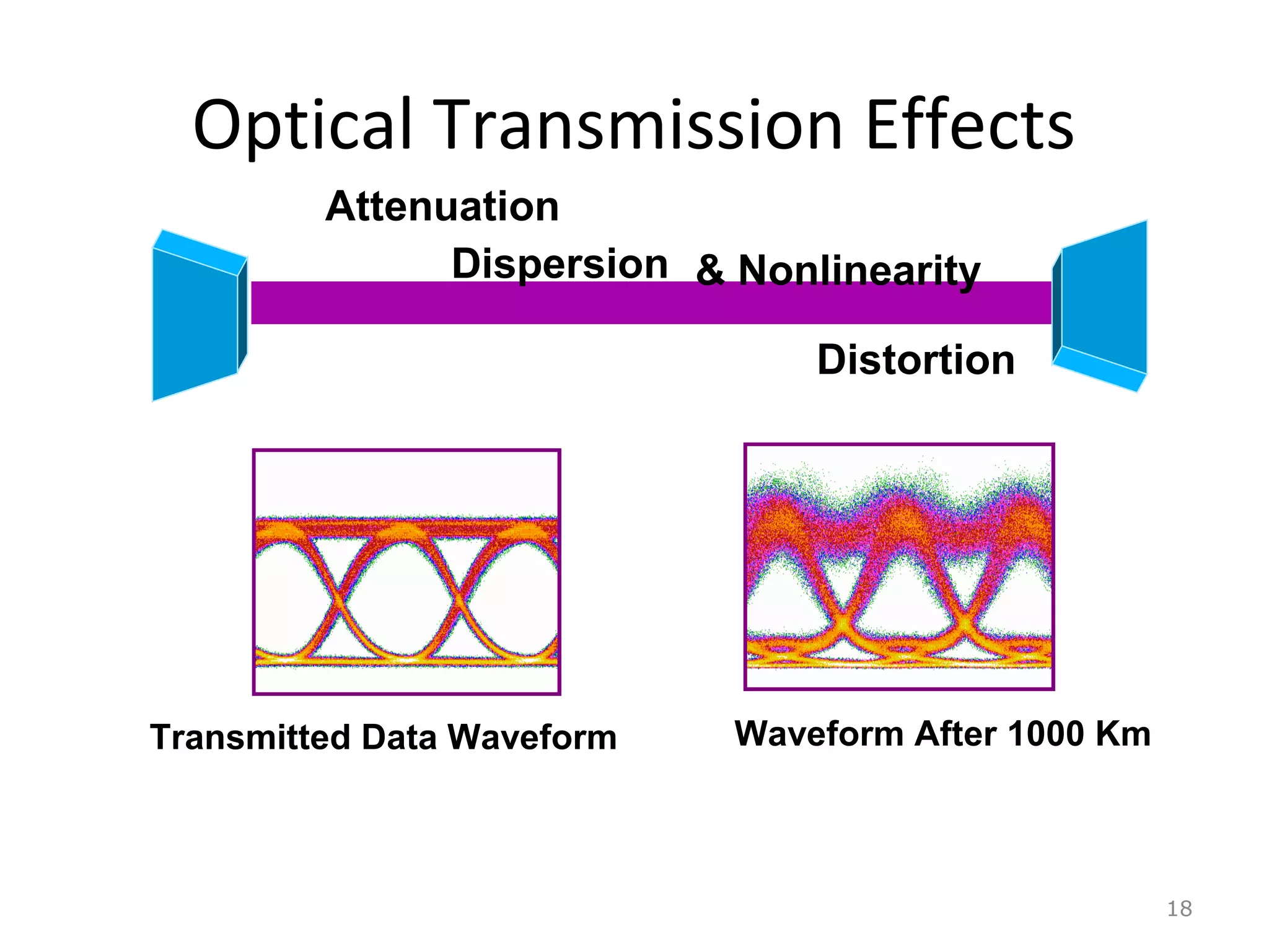 Optical Transmission Effects
18
Attenuation
Dispersion & Nonlinearity
Waveform After 1000 KmTransmitted Data Waveform
Distortion
 