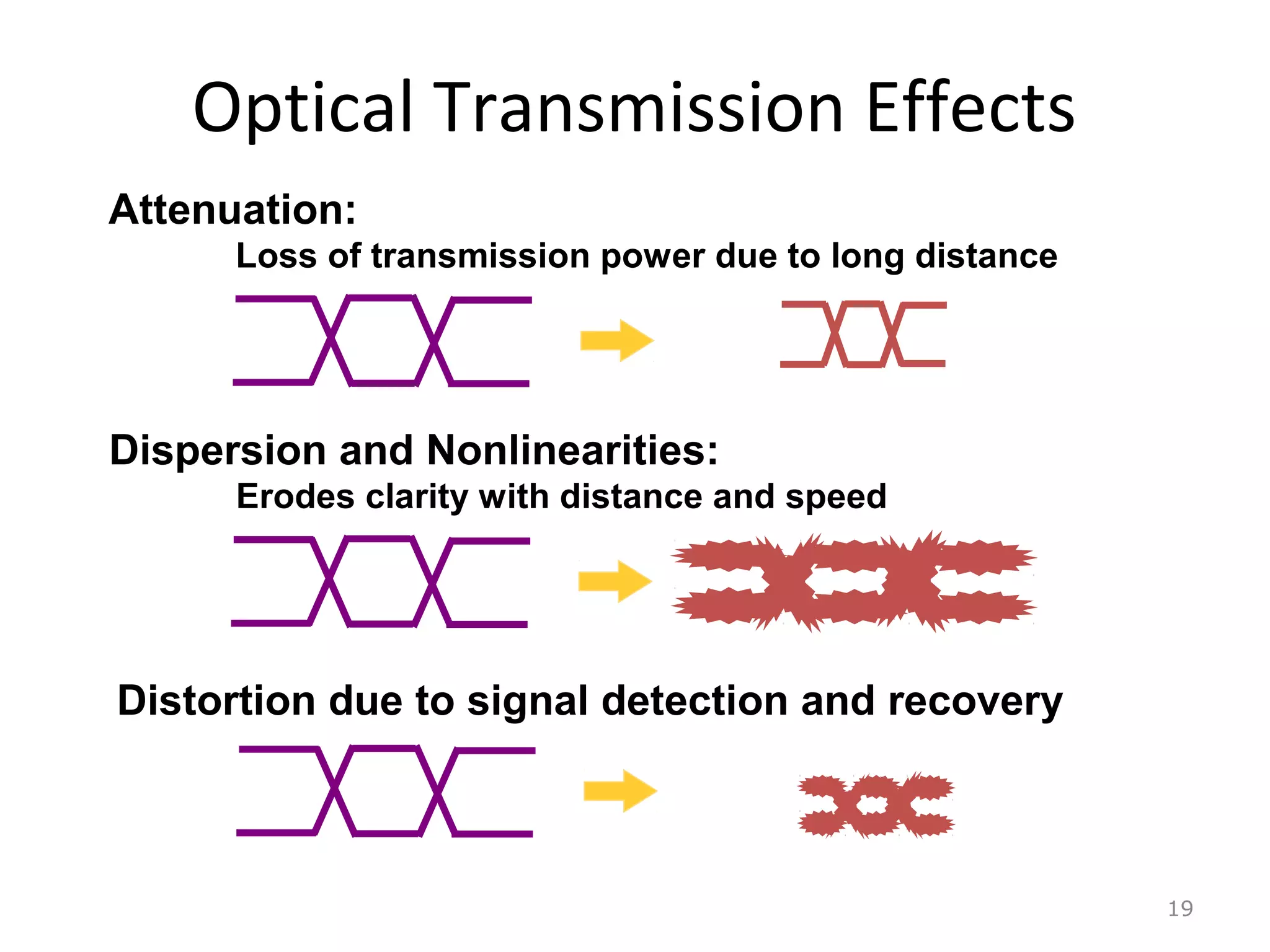 Optical Transmission Effects
19
Attenuation:
Loss of transmission power due to long distance
Dispersion and Nonlinearities:
Erodes clarity with distance and speed
Distortion due to signal detection and recovery
 