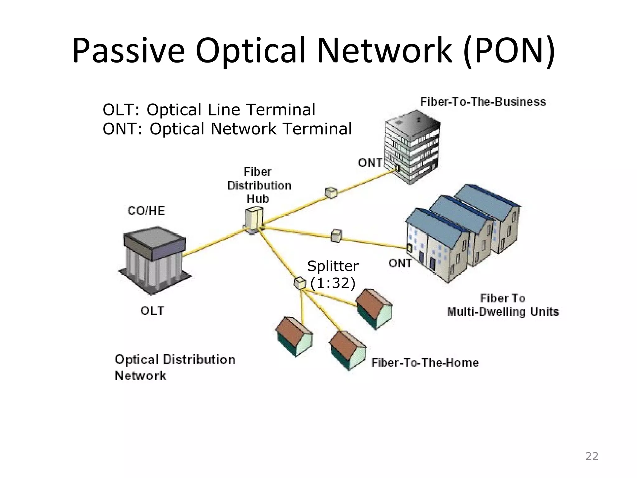 Passive Optical Network (PON)
22
OLT: Optical Line Terminal
ONT: Optical Network Terminal
Splitter
(1:32)
 