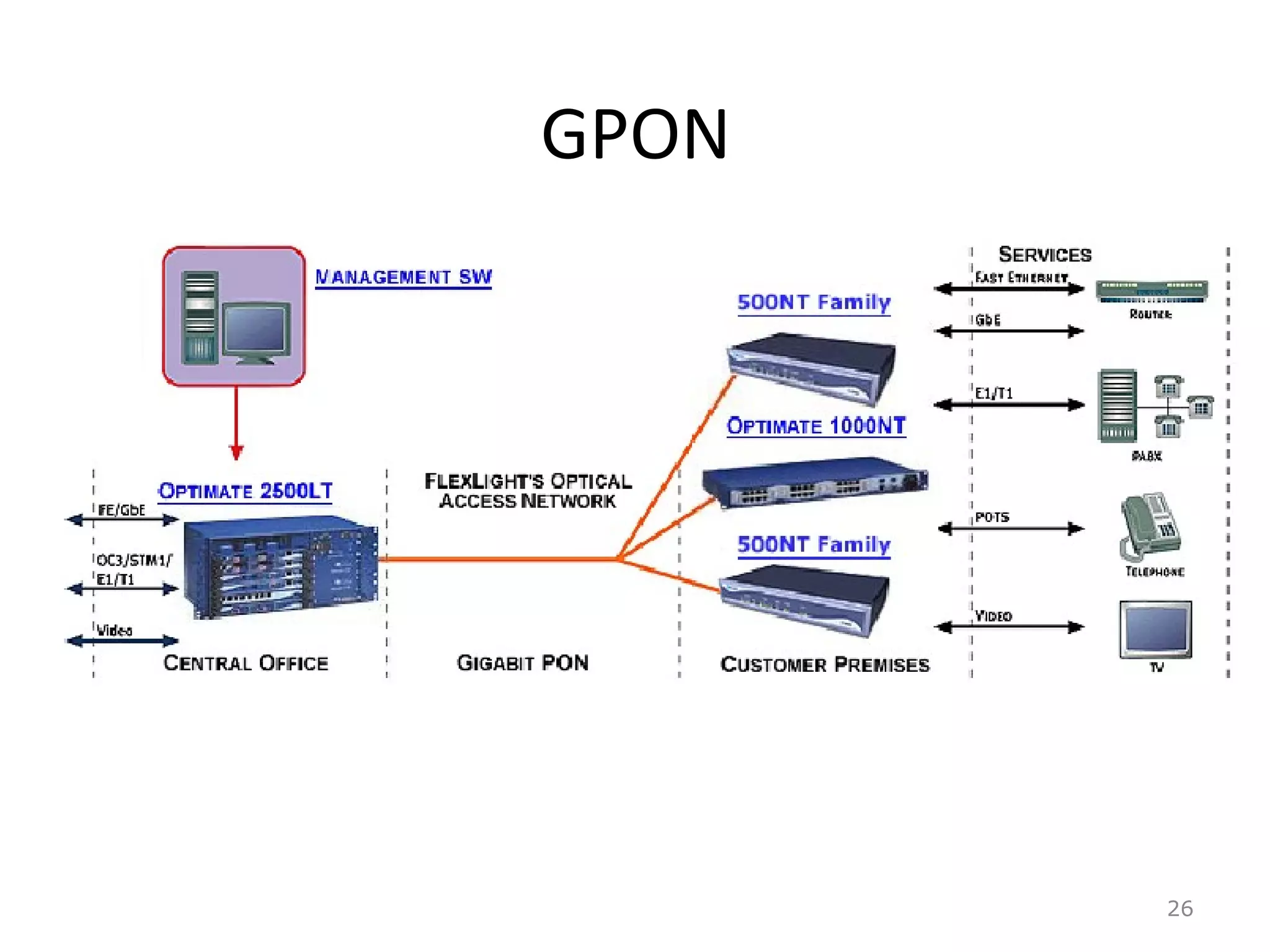 GPON
26
 