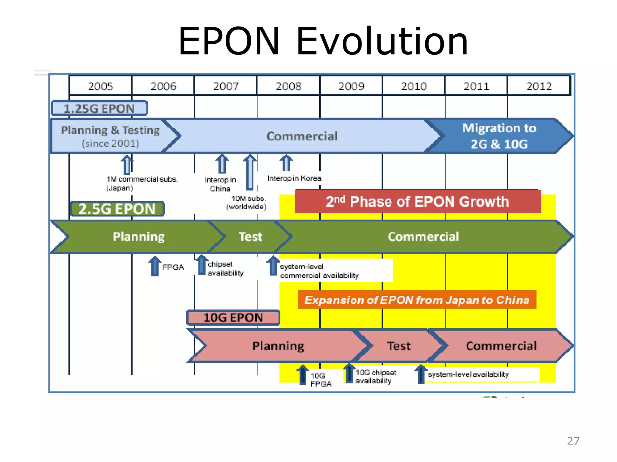 27
EPON Evolution
 