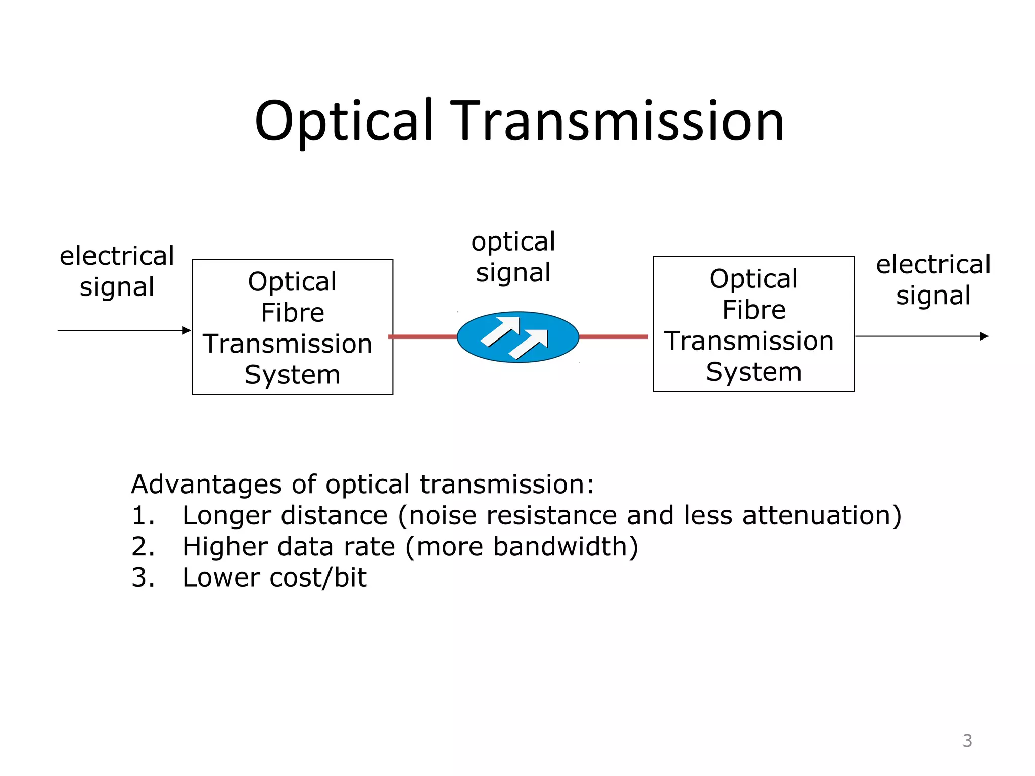 Optical Transmission
3
Optical
Fibre
Transmission
System
Optical
Fibre
Transmission
System
electrical
signal
electrical
signal
optical
signal
Advantages of optical transmission:
1. Longer distance (noise resistance and less attenuation)
2. Higher data rate (more bandwidth)
3. Lower cost/bit
 