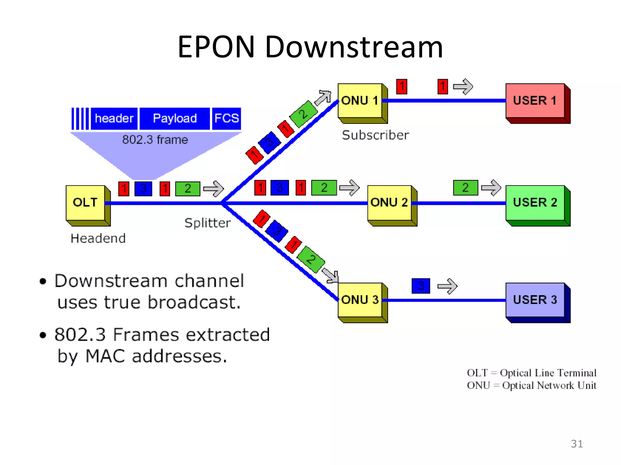 EPON Downstream
31
 
