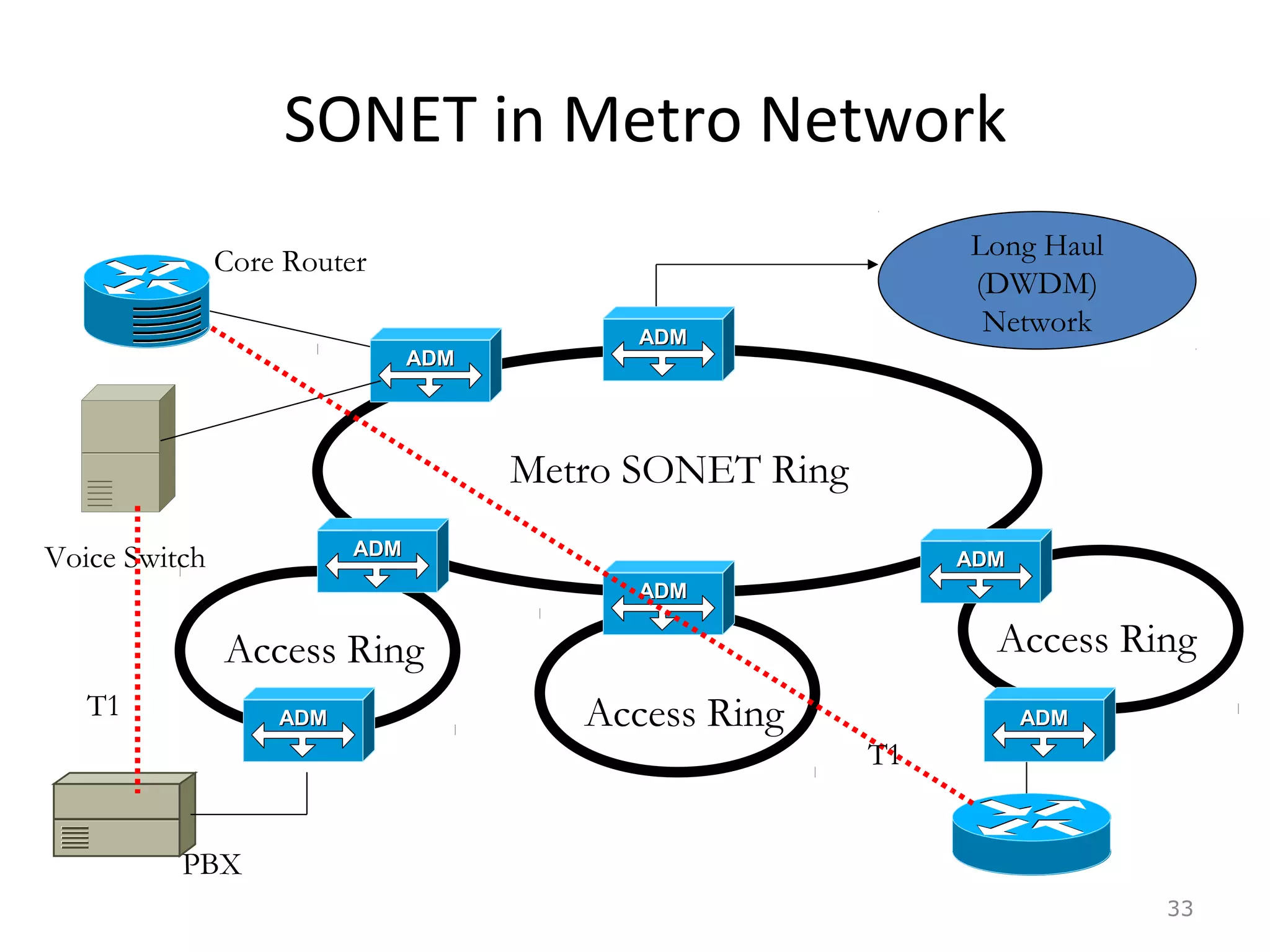 SONET in Metro Network
33
Long Haul
(DWDM)
Network
Metro SONET Ring
Access Ring
Access Ring
Access Ring
ADMADM
ADMADM
ADMADM
ADMADM
ADMADM
ADMADMADMADM
Voice Switch
PBX
Core Router
T1
T1
 