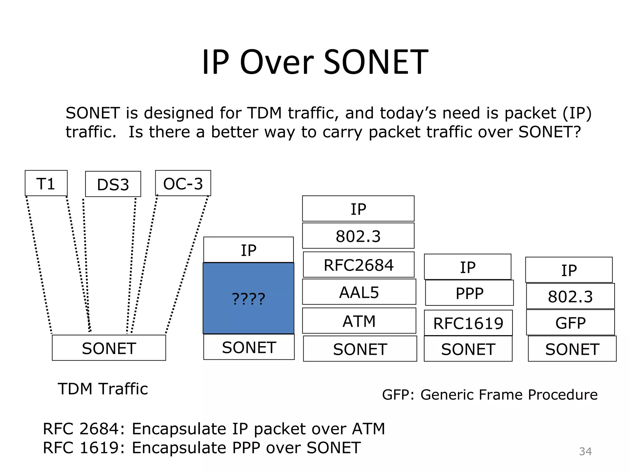 IP Over SONET
34
SONET
IP
????
SONET
IP
ATM
AAL5
RFC2684
802.3
SONET
IP
PPP
SONET
T1 DS3 OC-3
SONET is designed for TDM traffic, and today’s need is packet (IP)
traffic. Is there a better way to carry packet traffic over SONET?
SONET
GFP
802.3
IP
GFP: Generic Frame ProcedureTDM Traffic
RFC1619
RFC 2684: Encapsulate IP packet over ATM
RFC 1619: Encapsulate PPP over SONET
 