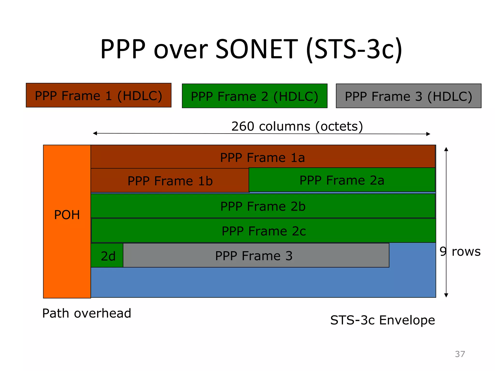 PPP over SONET (STS-3c)
37
STS-3c Envelope
PPP Frame 1 (HDLC) PPP Frame 3 (HDLC)
PPP Frame 1a
PPP Frame 2 (HDLC)
PPP Frame 1b PPP Frame 2a
PPP Frame 2b
PPP Frame 2c
PPP Frame 32d 9 rows
260 columns (octets)
POH
Path overhead
 