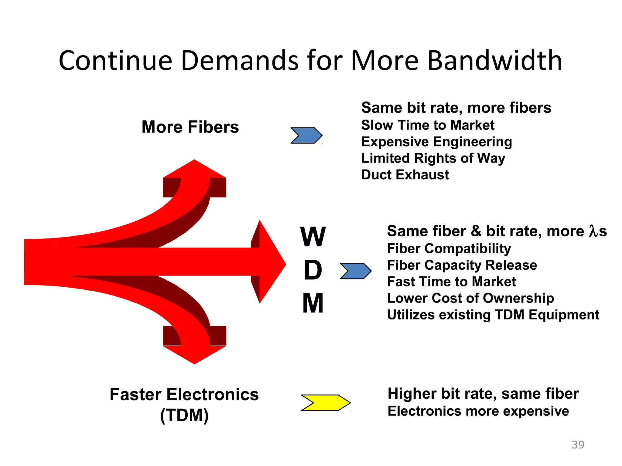 Continue Demands for More Bandwidth
39
Faster Electronics
(TDM)
Higher bit rate, same fiber
Electronics more expensive
More Fibers
Same bit rate, more fibers
Slow Time to Market
Expensive Engineering
Limited Rights of Way
Duct Exhaust
W
D
M
Same fiber & bit rate, more λs
Fiber Compatibility
Fiber Capacity Release
Fast Time to Market
Lower Cost of Ownership
Utilizes existing TDM Equipment
 