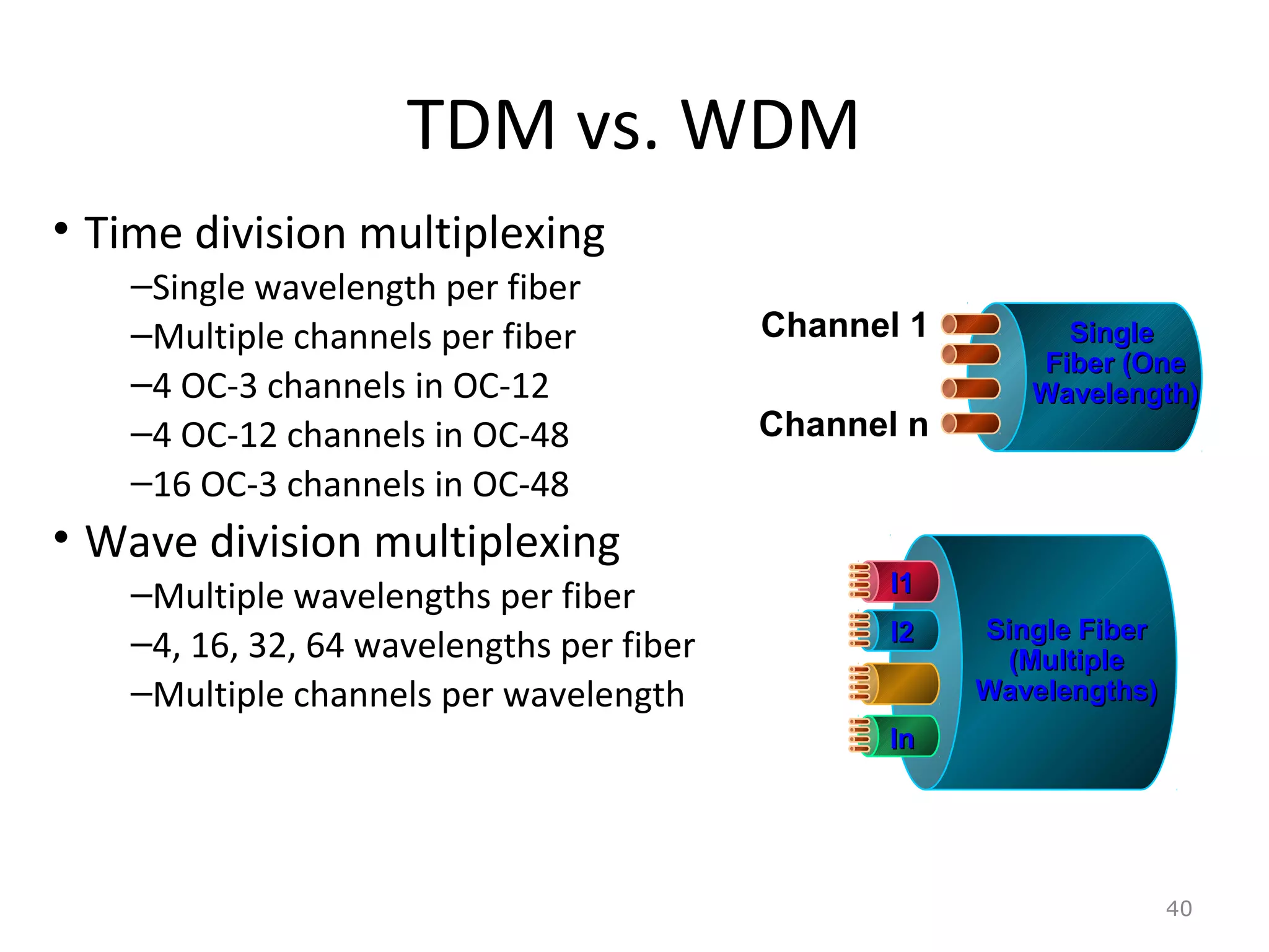 TDM vs. WDM
• Time division multiplexing
–Single wavelength per fiber
–Multiple channels per fiber
–4 OC-3 channels in OC-12
–4 OC-12 channels in OC-48
–16 OC-3 channels in OC-48
• Wave division multiplexing
–Multiple wavelengths per fiber
–4, 16, 32, 64 wavelengths per fiber
–Multiple channels per wavelength
40
SingleSingle
Fiber (OneFiber (One
Wavelength)Wavelength)
Channel 1
Channel n
Single FiberSingle Fiber
(Multiple(Multiple
Wavelengths)Wavelengths)
l1l1
l2l2
lnln
 