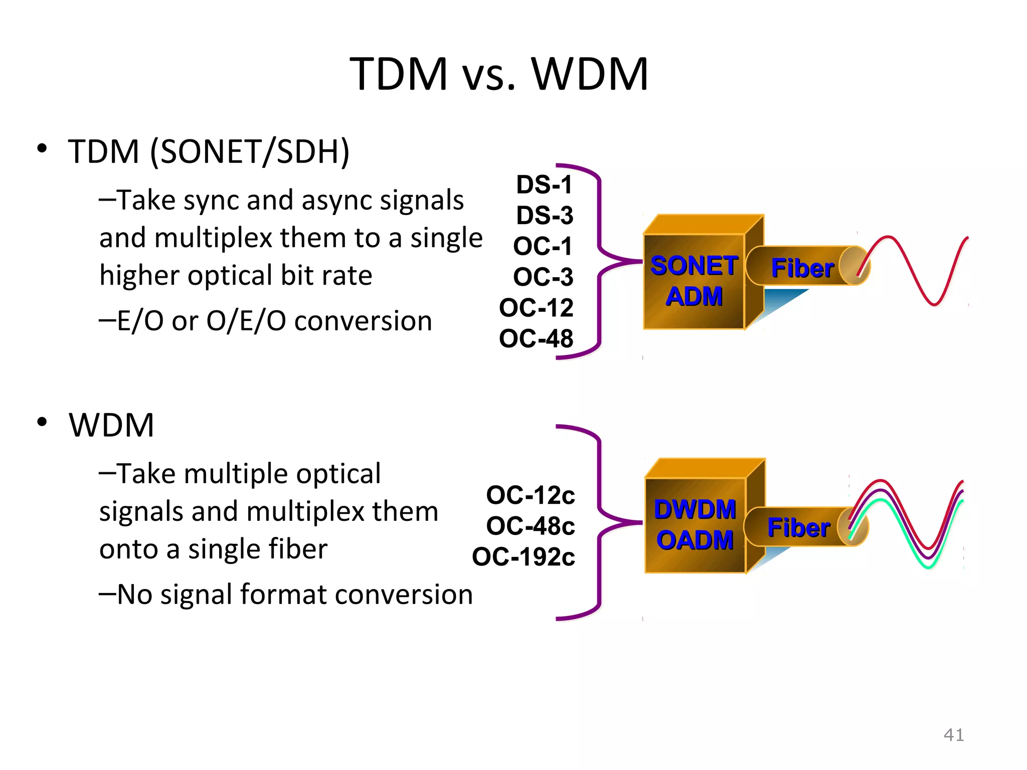 TDM vs. WDM
• TDM (SONET/SDH)
–Take sync and async signals
and multiplex them to a single
higher optical bit rate
–E/O or O/E/O conversion
• WDM
–Take multiple optical
signals and multiplex them
onto a single fiber
–No signal format conversion
41
DS-1
DS-3
OC-1
OC-3
OC-12
OC-48
OC-12c
OC-48c
OC-192c
FiberFiber
DWDMDWDM
OADMOADM
SONETSONET
ADMADM
FiberFiber
 