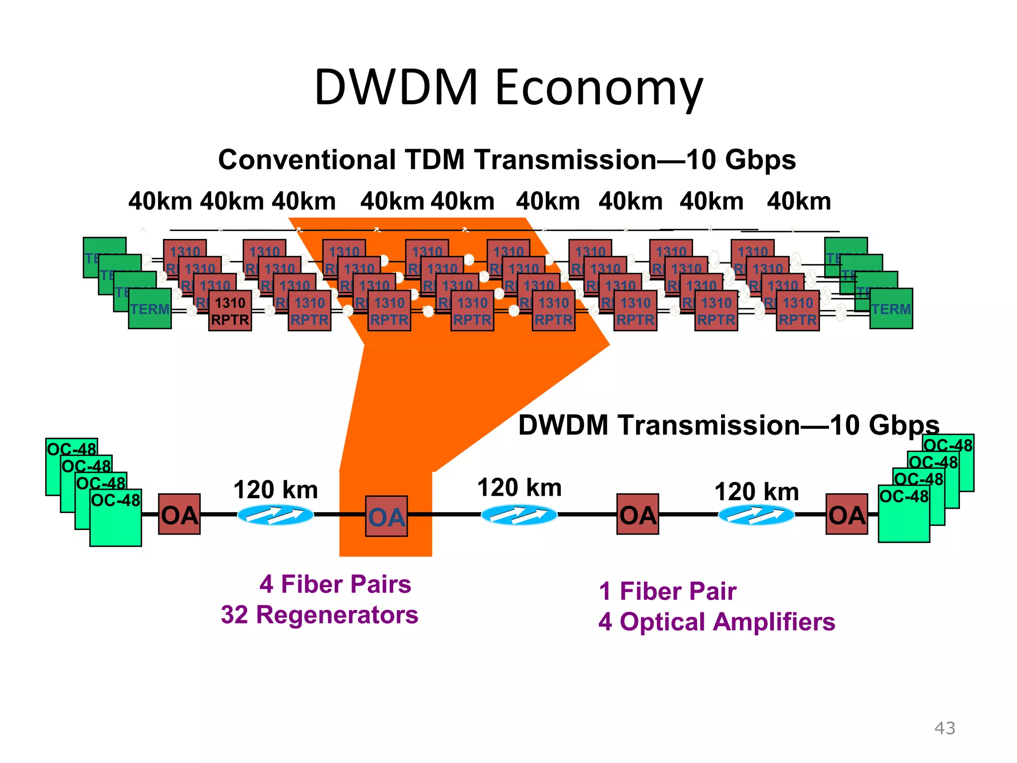 DWDM Economy
43
TERM
TERM
TERM
Conventional TDM Transmission—10 Gbps
1310
RPTR
1310
RPTR
1310
RPTR
1310
RPTR
1310
RPTR
1310
RPTR
1310
RPTR
1310
RPTR
TERM
40km
1310
RPTR
1310
RPTR
1310
RPTR
1310
RPTR
1310
RPTR
1310
RPTR
1310
RPTR
1310
RPTR
TERM
1310
RPTR
1310
RPTR
1310
RPTR
1310
RPTR
1310
RPTR
1310
RPTR
1310
RPTR
1310
RPTR
TERM
1310
RPTR
1310
RPTR
1310
RPTR
1310
RPTR
1310
RPTR
1310
RPTR
1310
RPTR
1310
RPTR
TERM
120 km
OC-48
OA OAOA OA
120 km 120 km
OC-48
OC-48
OC-48
OC-48
OC-48
OC-48
OC-48
DWDM Transmission—10 Gbps
1 Fiber Pair
4 Optical Amplifiers
TERM
4 Fiber Pairs
32 Regenerators
40km 40km 40km 40km 40km 40km 40km 40km
 