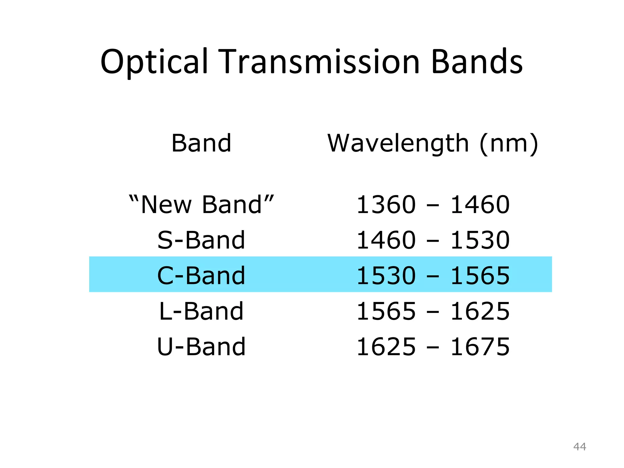 Optical Transmission Bands
Band Wavelength (nm)
“New Band” 1360 – 1460
S-Band 1460 – 1530
C-Band 1530 – 1565
L-Band 1565 – 1625
U-Band 1625 – 1675
44
 