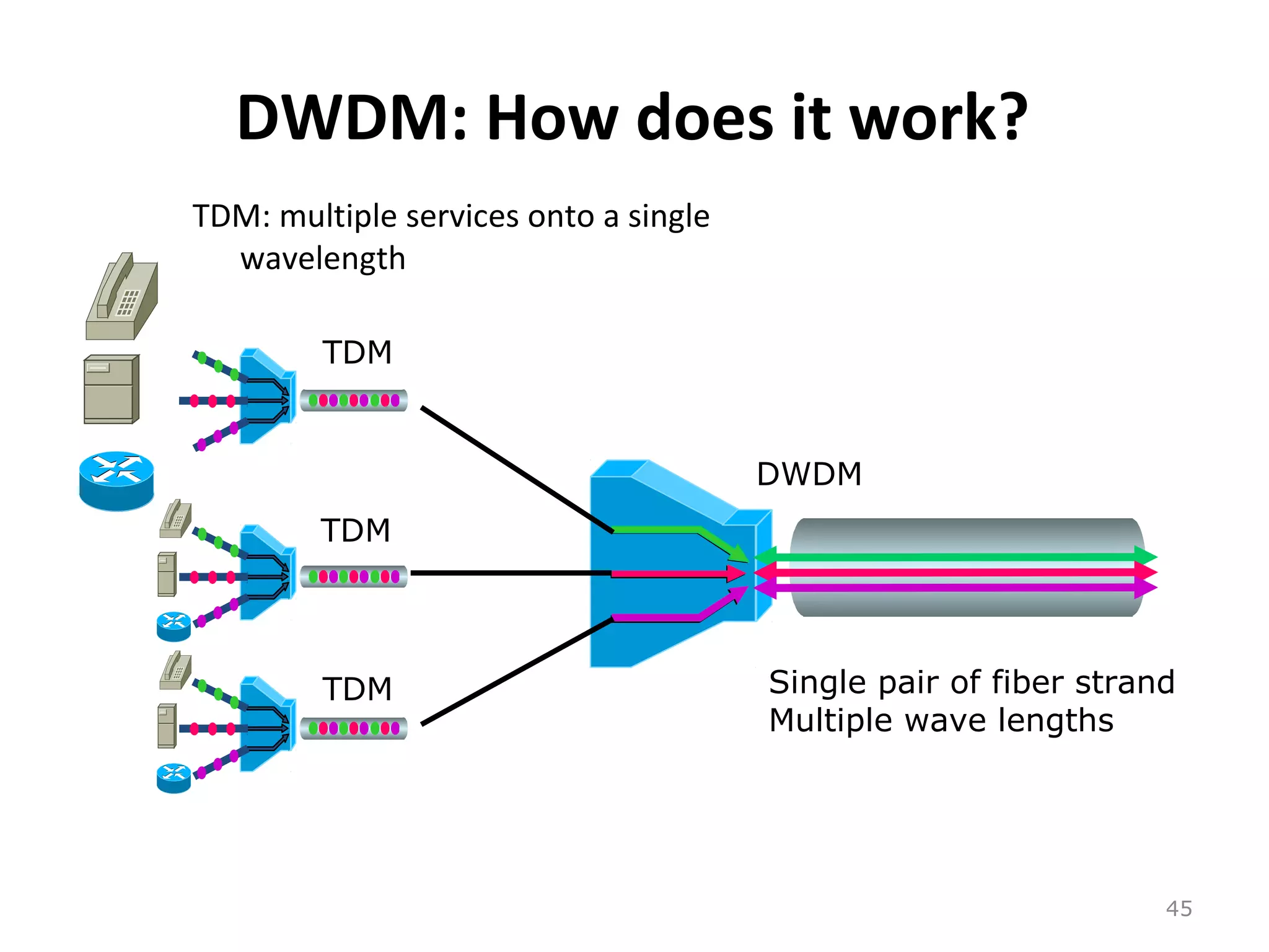 DWDM: How does it work?
TDM: multiple services onto a single
wavelength
45
TDM
TDM
TDM
DWDM
Single pair of fiber strand
Multiple wave lengths
 