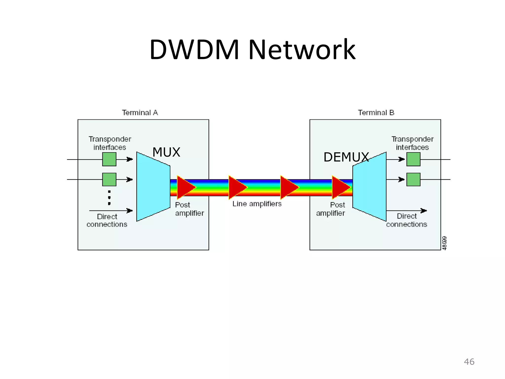 DWDM Network
46
MUX DEMUX
 