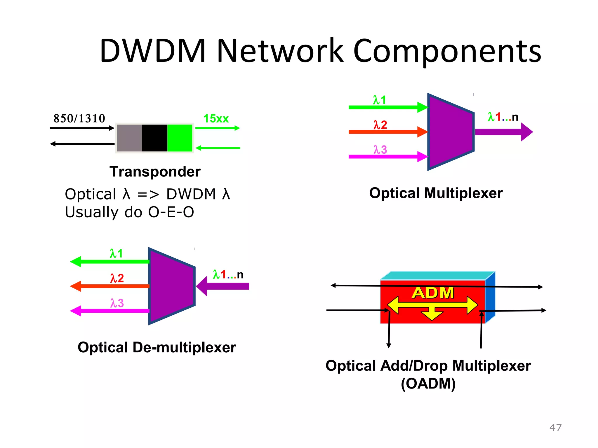 DWDM Network Components
47
Optical Multiplexer
Optical De-multiplexer
Optical Add/Drop Multiplexer
(OADM)
Transponder
λ1
λ2
λ3
λ1
λ2
λ3
850/1310 15xx λ1...n
λ1...n
ADMADM
Optical λ => DWDM λ
Usually do O-E-O
 