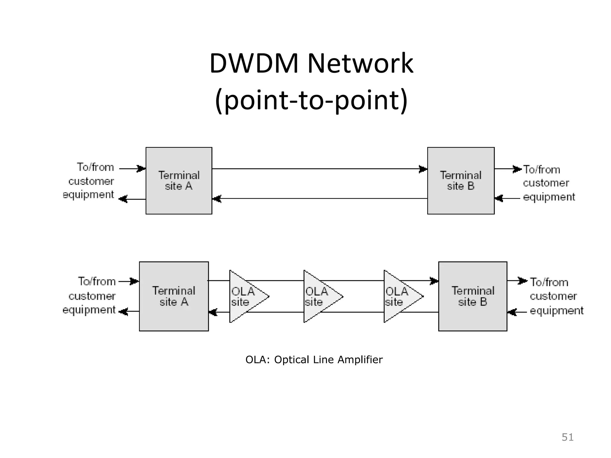 DWDM Network
(point-to-point)
51
OLA: Optical Line Amplifier
 