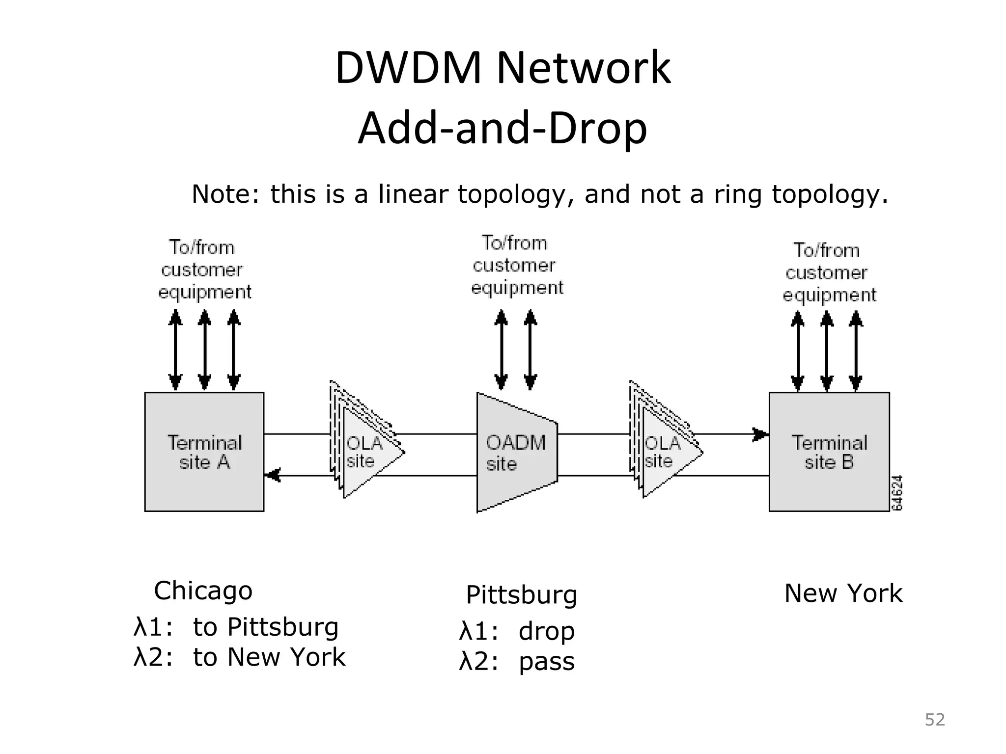 DWDM Network
Add-and-Drop
52
Chicago Pittsburg New York
Note: this is a linear topology, and not a ring topology.
λ1: to Pittsburg
λ2: to New York
λ1: drop
λ2: pass
 