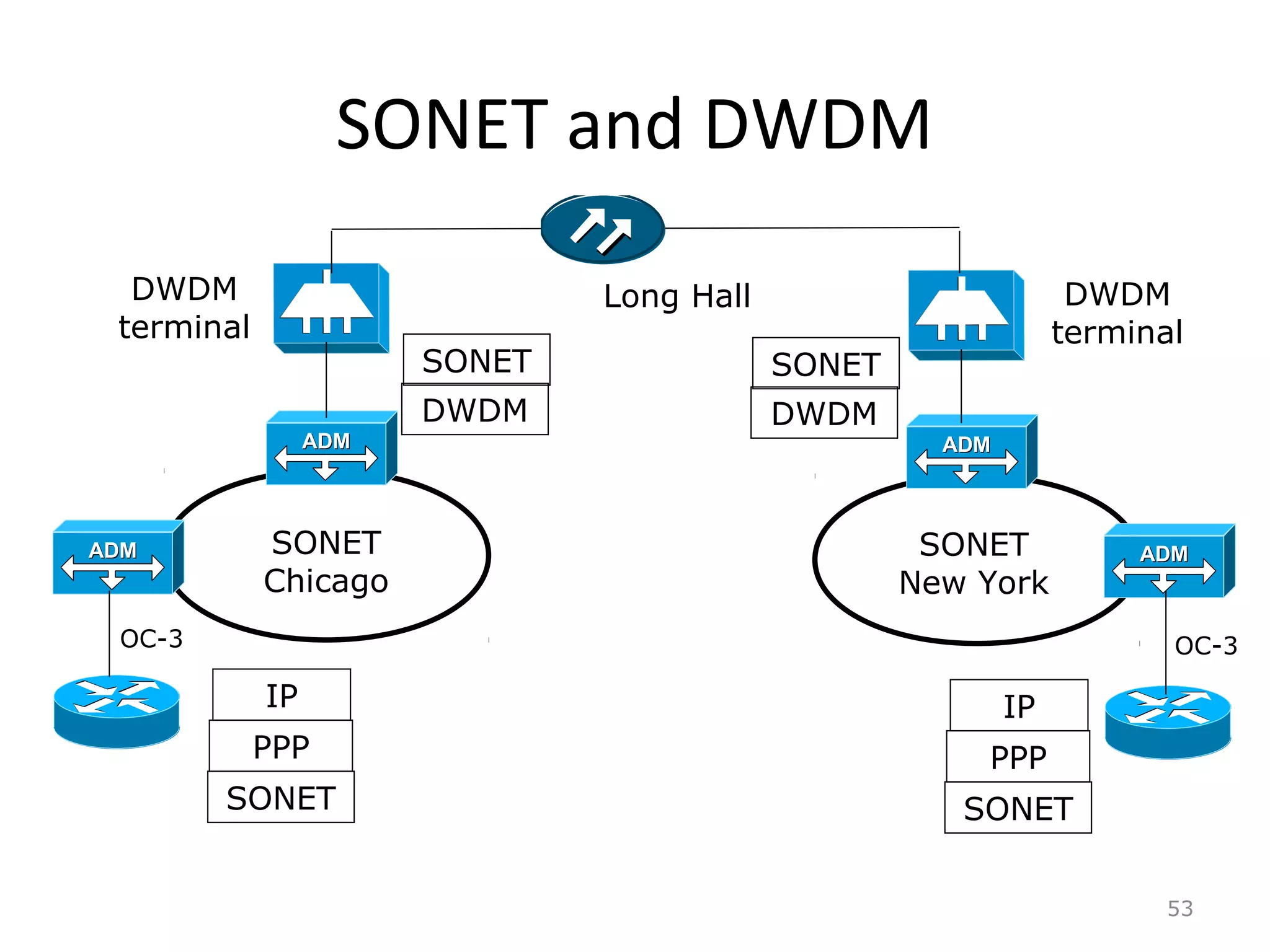 SONET and DWDM
53
SONET
Chicago
SONET
New York
ADMADM ADMADM
DWDM
terminal
DWDM
terminal
Long Hall
ADMADM ADMADM
OC-3 OC-3
IP
PPP
SONET
IP
PPP
SONET
SONET
DWDM
SONET
DWDM
 