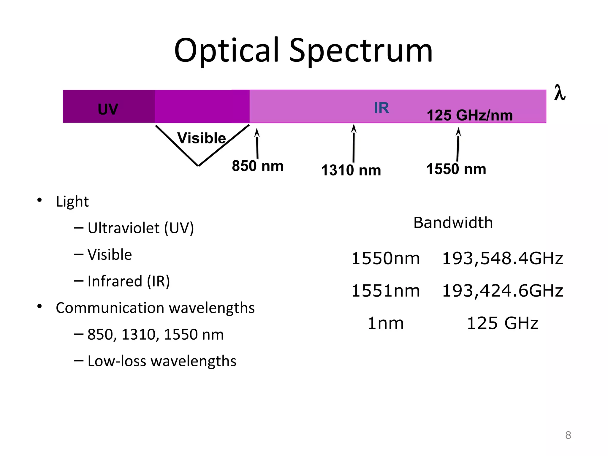 Optical Spectrum
• Light
– Ultraviolet (UV)
– Visible
– Infrared (IR)
• Communication wavelengths
– 850, 1310, 1550 nm
– Low-loss wavelengths
1550nm 193,548.4GHz
1551nm 193,424.6GHz
1nm 125 GHz
8
UV IR
Visible
850 nm 1310 nm 1550 nm
λ
125 GHz/nm
Bandwidth
 