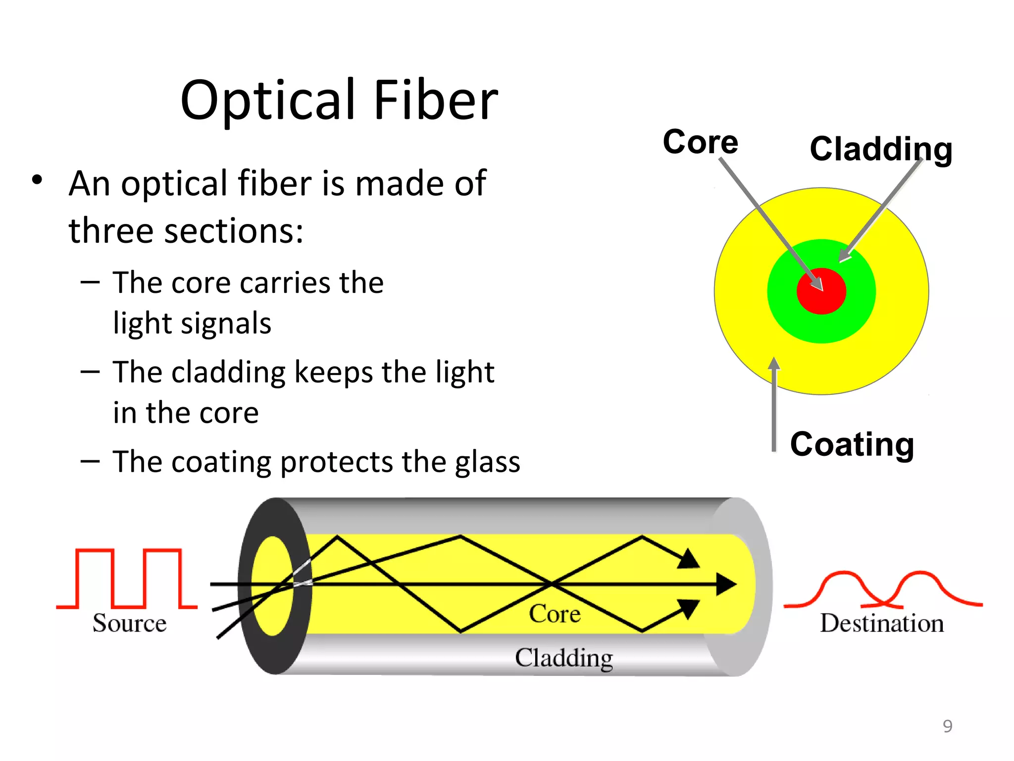 Optical Fiber
• An optical fiber is made of
three sections:
– The core carries the
light signals
– The cladding keeps the light
in the core
– The coating protects the glass
9
CladdingCore
Coating
 