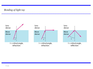 7.11
Bending of light ray
 