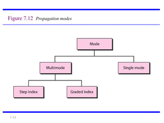7.12
Figure 7.12 Propagation modes
 