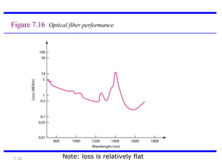 7.16
Figure 7.16 Optical fiber performance
Note: loss is relatively flat
 