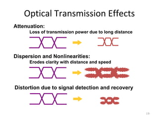 Optical Transmission Effects
19
Attenuation:
Loss of transmission power due to long distance
Dispersion and Nonlinearities:
Erodes clarity with distance and speed
Distortion due to signal detection and recovery
 