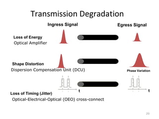 Transmission Degradation
20
Loss of Energy
Loss of Timing (Jitter)
t t
Phase Variation
Shape Distortion
Ingress Signal Egress Signal
Optical Amplifier
Dispersion Compensation Unit (DCU)
Optical-Electrical-Optical (OEO) cross-connect
 