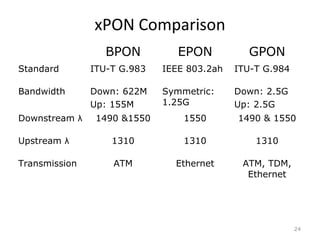 xPON Comparison
BPON EPON GPON
Standard ITU-T G.983 IEEE 803.2ah ITU-T G.984
Bandwidth Down: 622M
Up: 155M
Symmetric:
1.25G
Down: 2.5G
Up: 2.5G
Downstream λ 1490 &1550 1550 1490 & 1550
Upstream λ 1310 1310 1310
Transmission ATM Ethernet ATM, TDM,
Ethernet
24
 