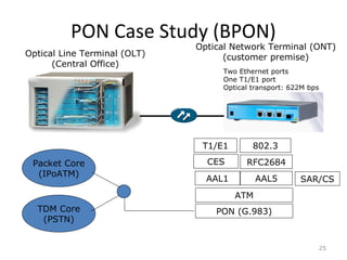 PON Case Study (BPON)
25
Two Ethernet ports
One T1/E1 port
Optical transport: 622M bps
PON (G.983)
ATM
AAL1 AAL5
CES
T1/E1
RFC2684
802.3
Optical Network Terminal (ONT)
(customer premise)Optical Line Terminal (OLT)
(Central Office)
Packet Core
(IPoATM)
TDM Core
(PSTN)
SAR/CS
 