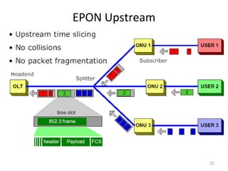 EPON Upstream
32
 