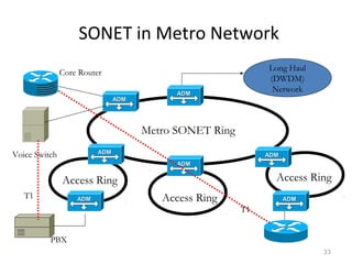 SONET in Metro Network
33
Long Haul
(DWDM)
Network
Metro SONET Ring
Access Ring
Access Ring
Access Ring
ADMADM
ADMADM
ADMADM
ADMADM
ADMADM
ADMADMADMADM
Voice Switch
PBX
Core Router
T1
T1
 
