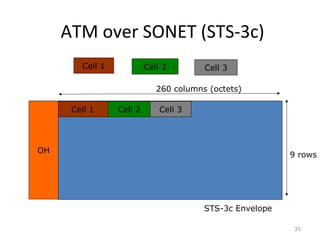 ATM over SONET (STS-3c)
35
STS-3c Envelope
Cell 1 Cell 3Cell 2
9 rows
260 columns (octets)
Cell 1 Cell 2 Cell 3
OH
 