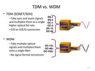 TDM vs. WDM
• TDM (SONET/SDH)
–Take sync and async signals
and multiplex them to a single
higher optical bit rate
–E/O or O/E/O conversion
• WDM
–Take multiple optical
signals and multiplex them
onto a single fiber
–No signal format conversion
41
DS-1
DS-3
OC-1
OC-3
OC-12
OC-48
OC-12c
OC-48c
OC-192c
FiberFiber
DWDMDWDM
OADMOADM
SONETSONET
ADMADM
FiberFiber
 