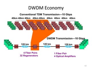 DWDM Economy
43
TERM
TERM
TERM
Conventional TDM Transmission—10 Gbps
1310
RPTR
1310
RPTR
1310
RPTR
1310
RPTR
1310
RPTR
1310
RPTR
1310
RPTR
1310
RPTR
TERM
40km
1310
RPTR
1310
RPTR
1310
RPTR
1310
RPTR
1310
RPTR
1310
RPTR
1310
RPTR
1310
RPTR
TERM
1310
RPTR
1310
RPTR
1310
RPTR
1310
RPTR
1310
RPTR
1310
RPTR
1310
RPTR
1310
RPTR
TERM
1310
RPTR
1310
RPTR
1310
RPTR
1310
RPTR
1310
RPTR
1310
RPTR
1310
RPTR
1310
RPTR
TERM
120 km
OC-48
OA OAOA OA
120 km 120 km
OC-48
OC-48
OC-48
OC-48
OC-48
OC-48
OC-48
DWDM Transmission—10 Gbps
1 Fiber Pair
4 Optical Amplifiers
TERM
4 Fiber Pairs
32 Regenerators
40km 40km 40km 40km 40km 40km 40km 40km
 