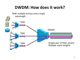 DWDM: How does it work?
TDM: multiple services onto a single
wavelength
45
TDM
TDM
TDM
DWDM
Single pair of fiber strand
Multiple wave lengths
 
