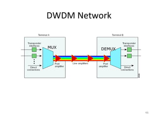 DWDM Network
46
MUX DEMUX
 