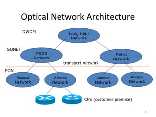 Optical Network Architecture
5
Metro
Network
Long Haul
Network
Metro
Network
Access
Network
Access
Network
Access
Network
Access
Network
transport network
PON
SONET
DWDM
CPE (customer premise)
 